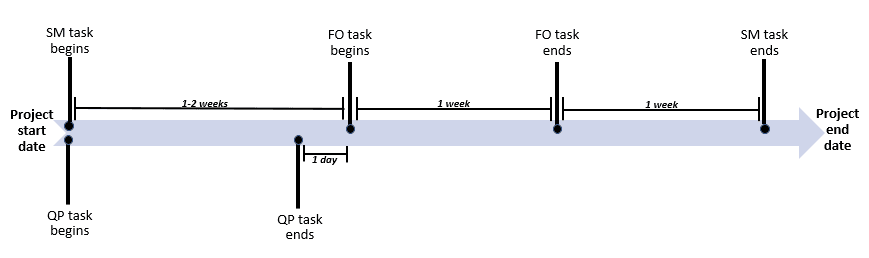 Task schedule timeline