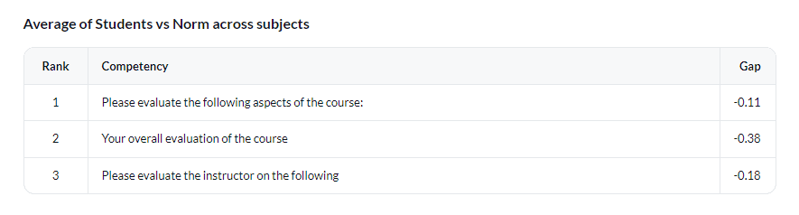 Norm across subject gap analysis