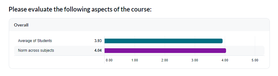 Norm across subjects chart mode