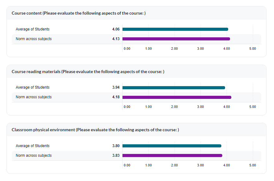 Cross category norm across responses chart mode