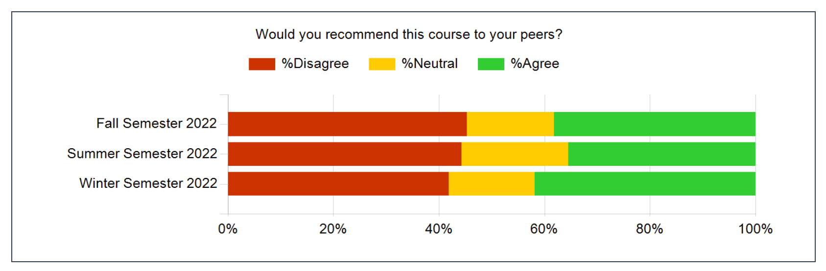 Agreement scale question chart per academic period