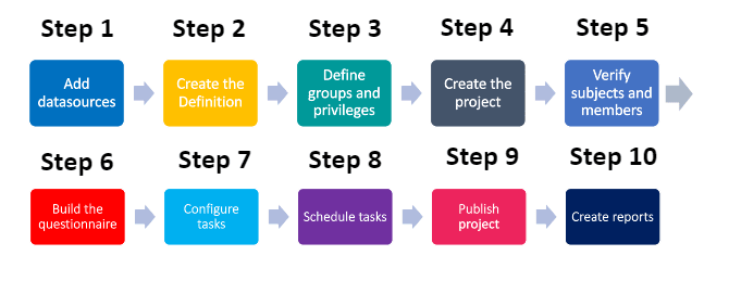 Overview of steps