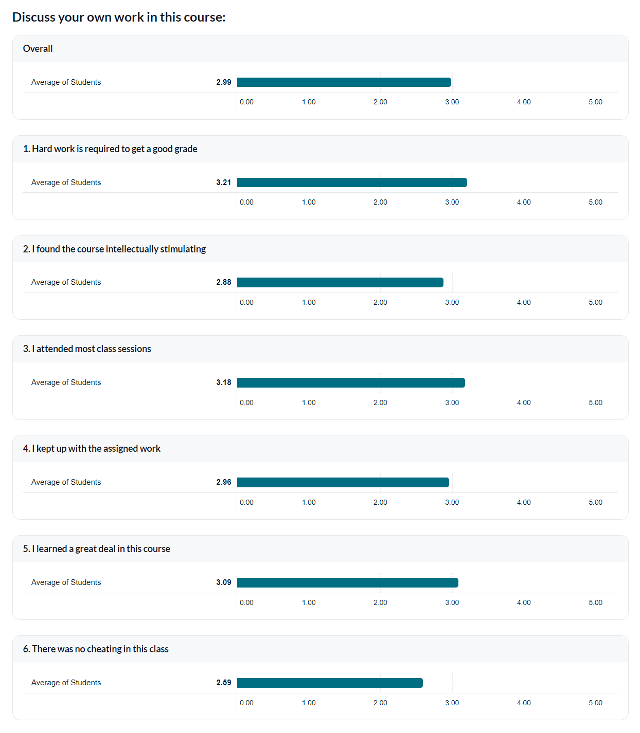 Question mean chart for multiple Likert questions