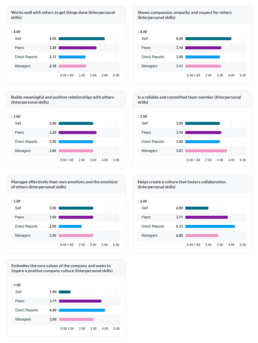 Question mean charts for a single competency (version 1)
