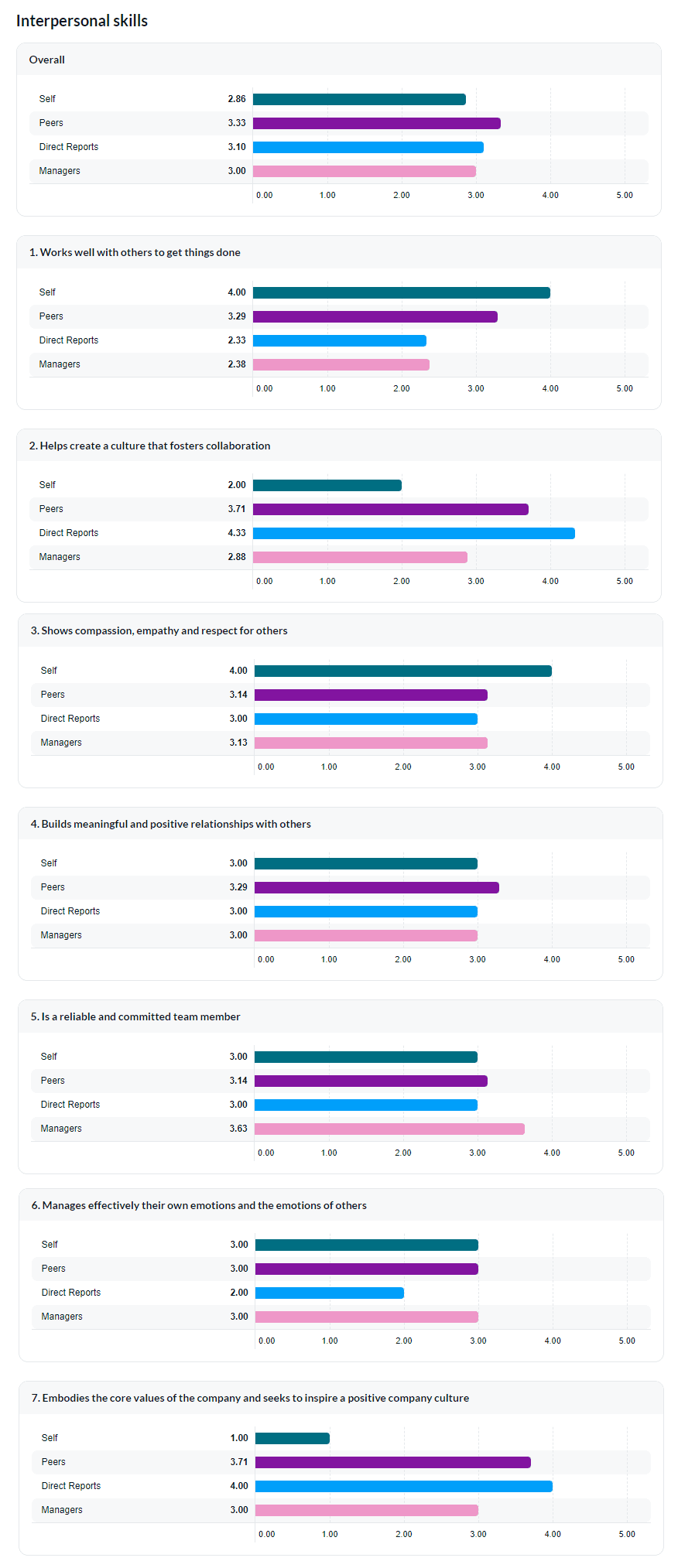 Question mean charts for a single competency (version 2)