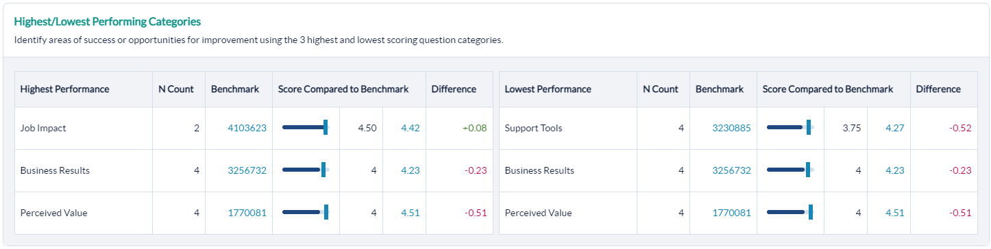 QQR higest and lowest performing categories section image