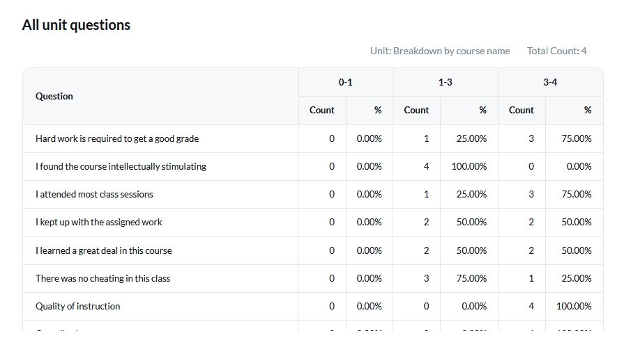 statistical report block dual scale