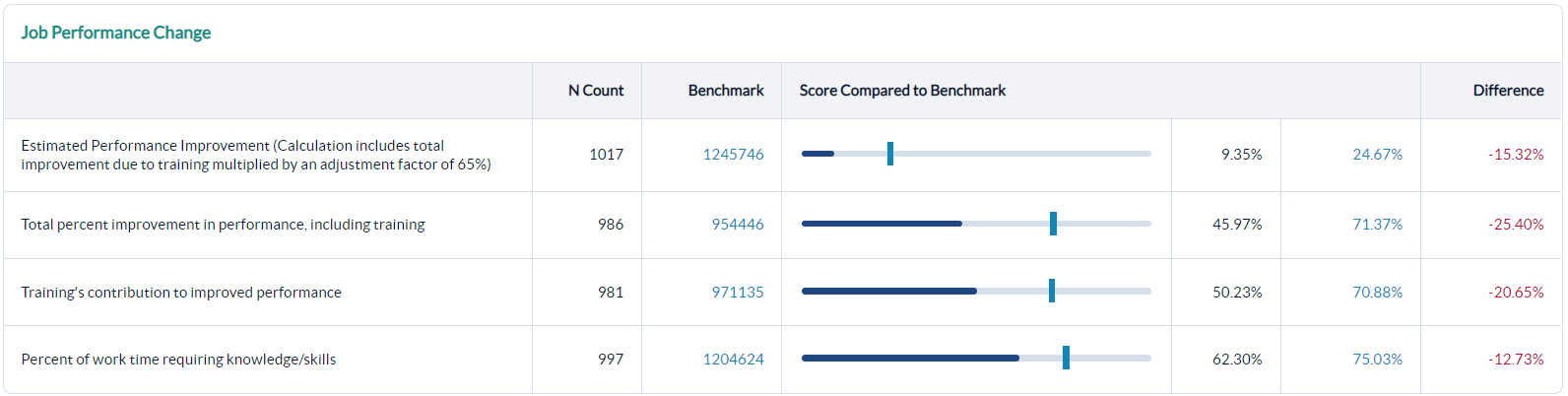 Report Card Report - job performance change