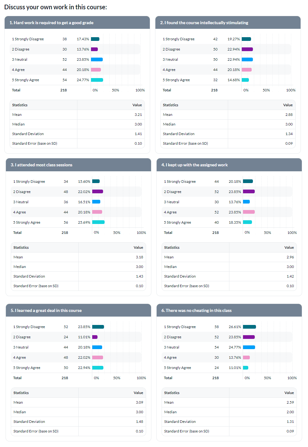 Response frequency charts for multiple Likert questions