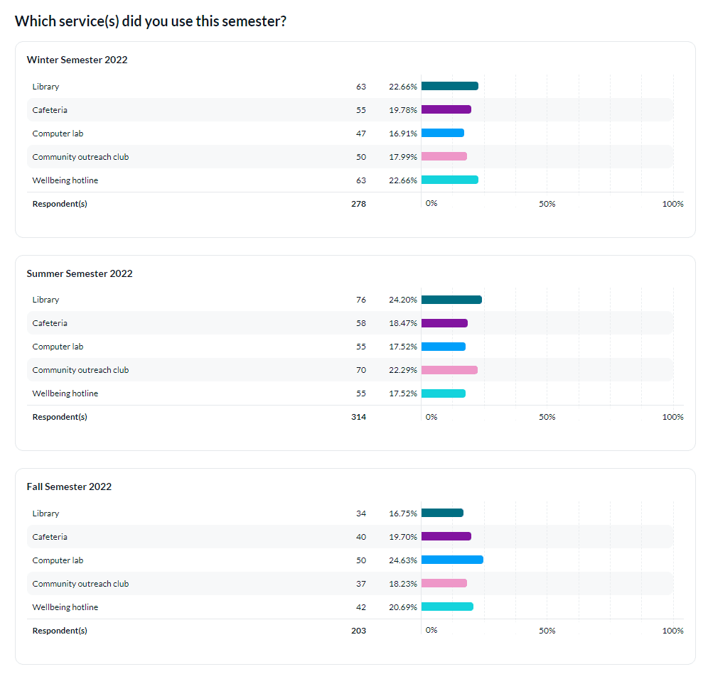 Response frequency charts for multiple selection question per academic period