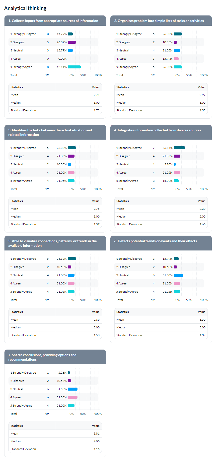 Response frequency charts for a single competency