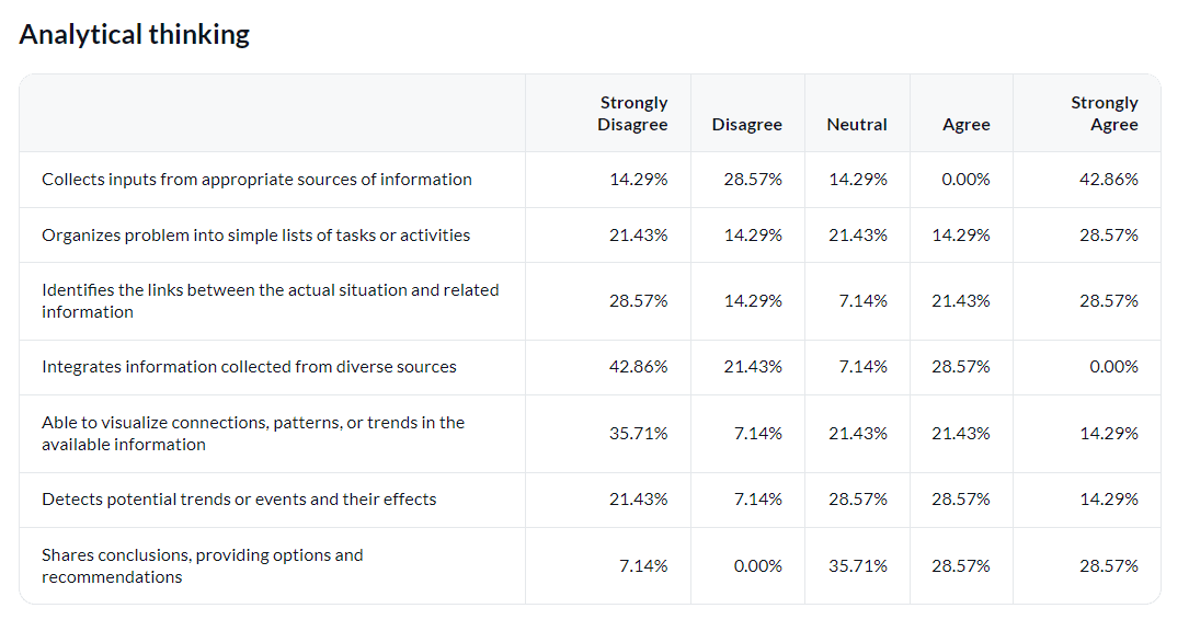 Response frequency table for single competency