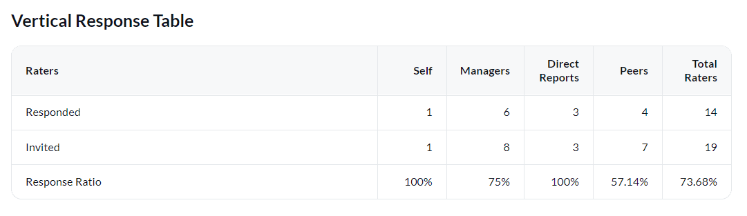 Response rate table per rater group