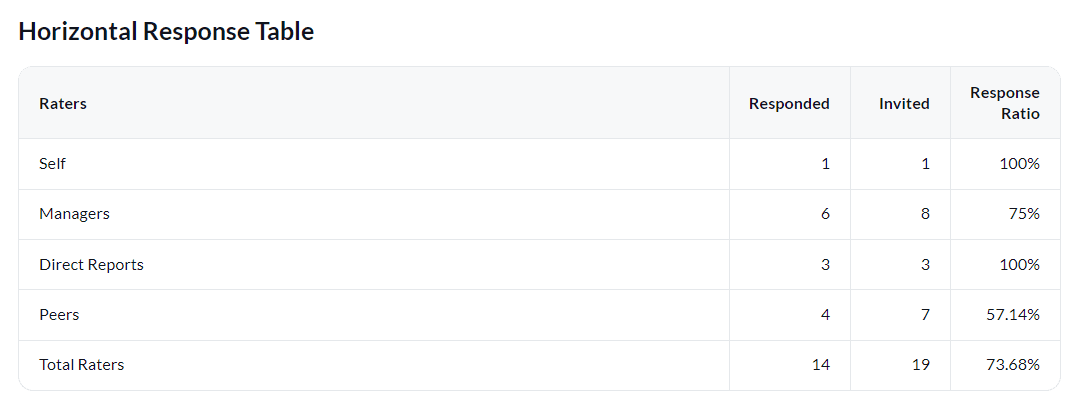 Response rate table per rater group
