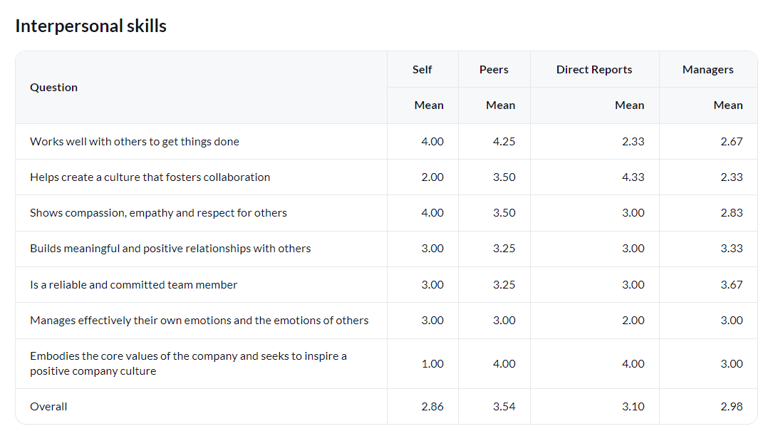 Question mean table per rater group for single competency