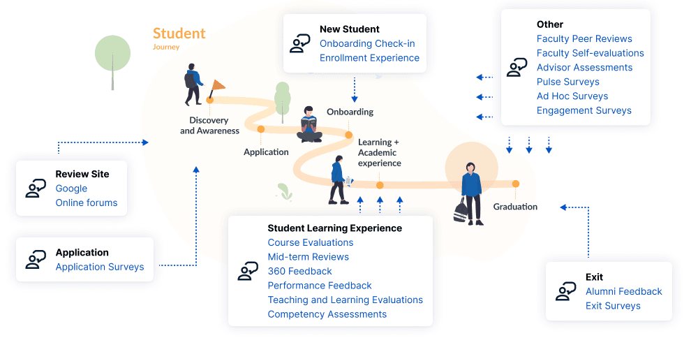 Student Journey