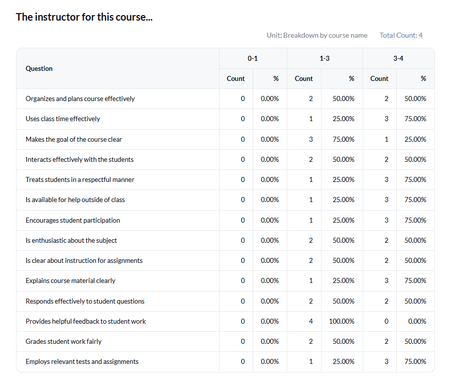 Statistical analysis unit table mode
