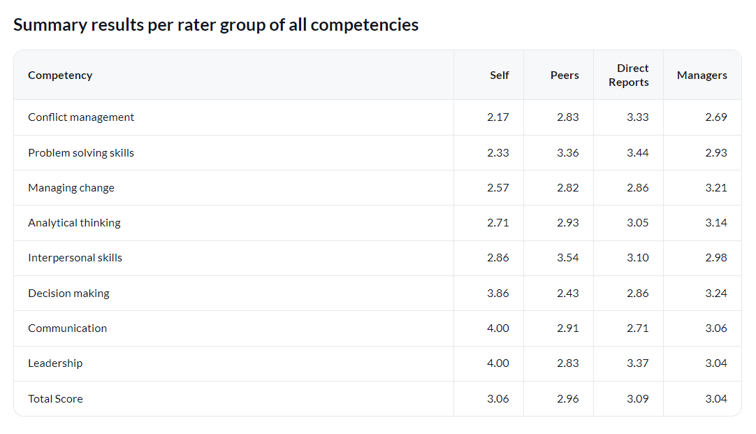 Summary results per rater group of all competencies