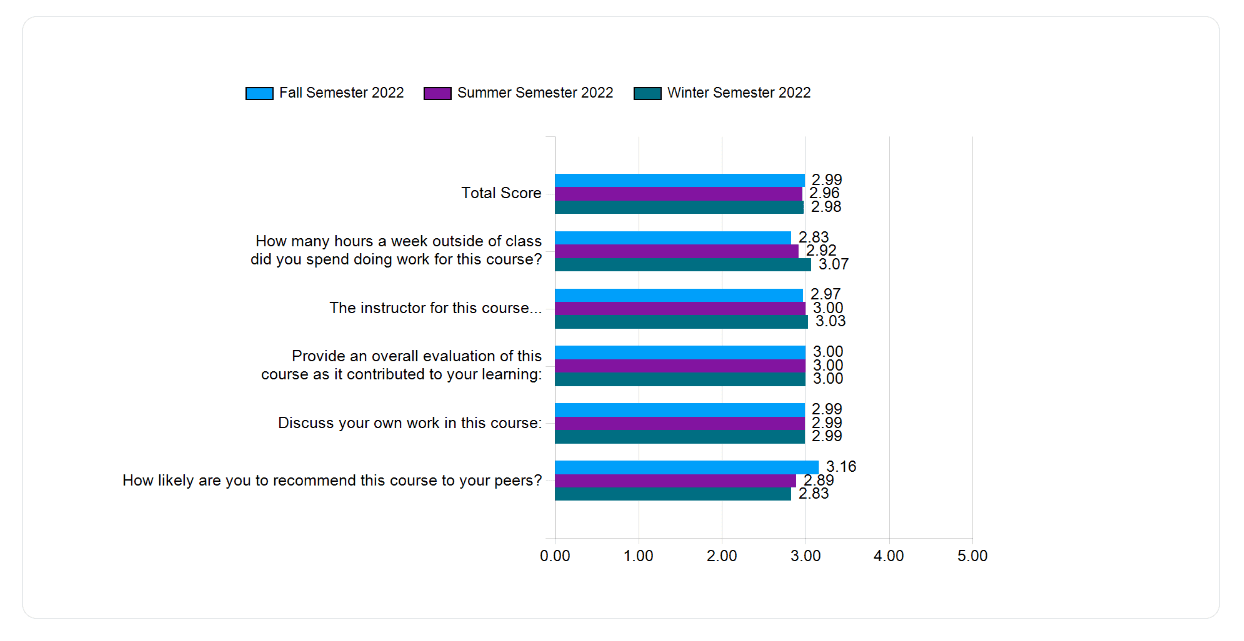 Summary question mean chart per academic period