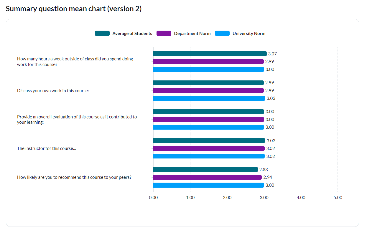 Summary question mean chart (version 2)