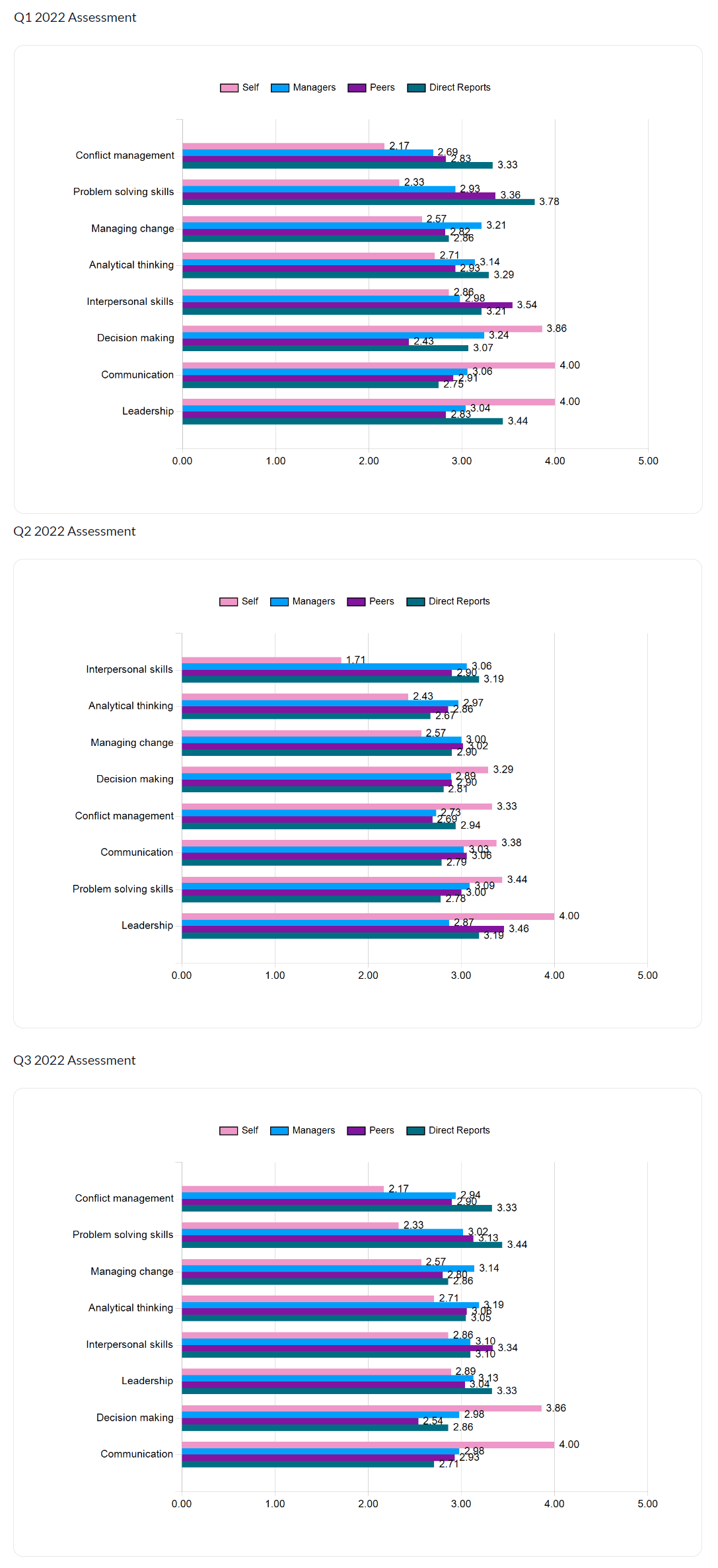 Summary results of competencies per assessment period
