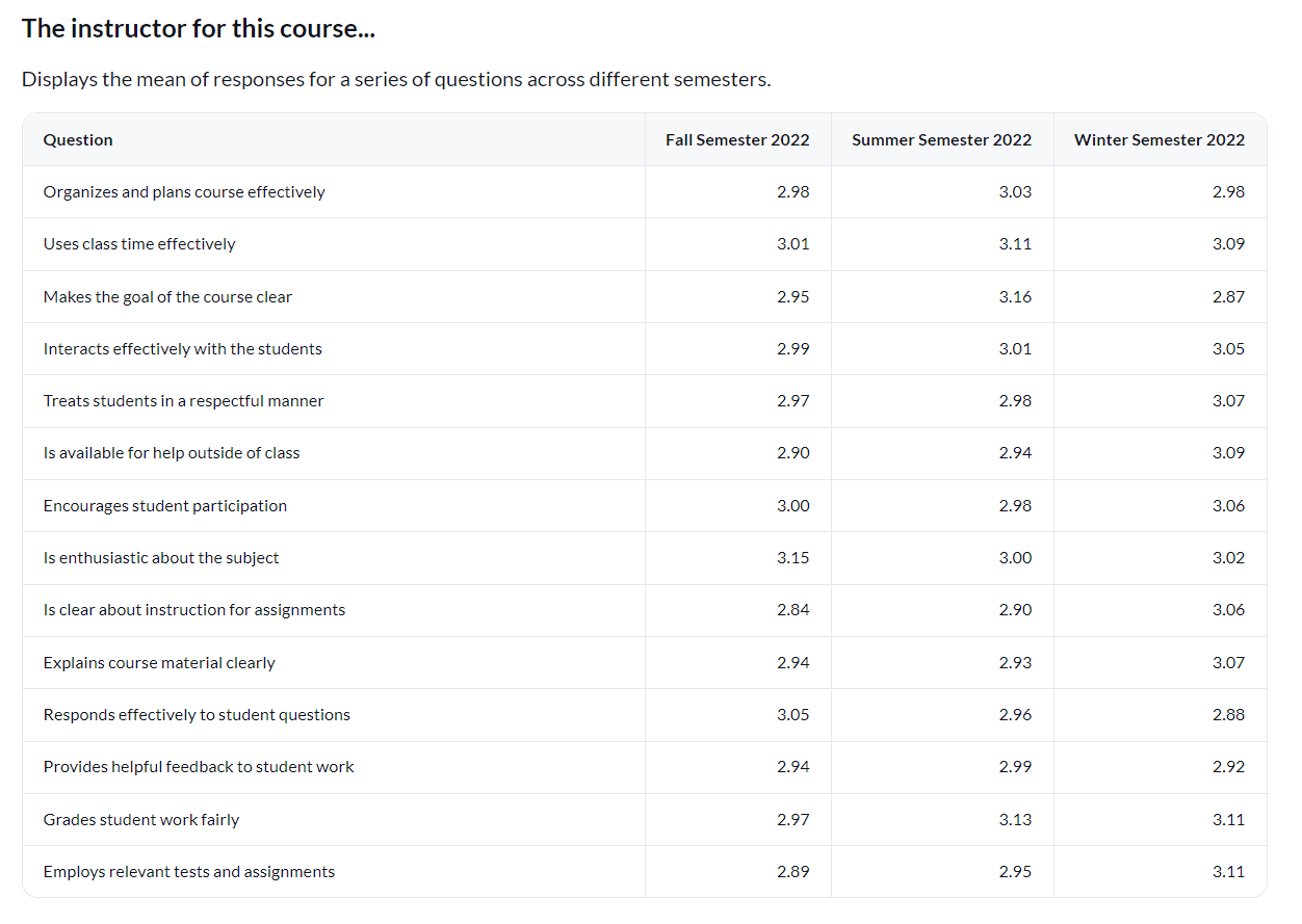 Question mean table of a single category per academic period