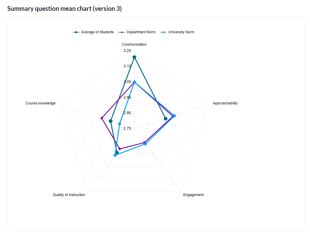 Summary question mean chart (version 3)