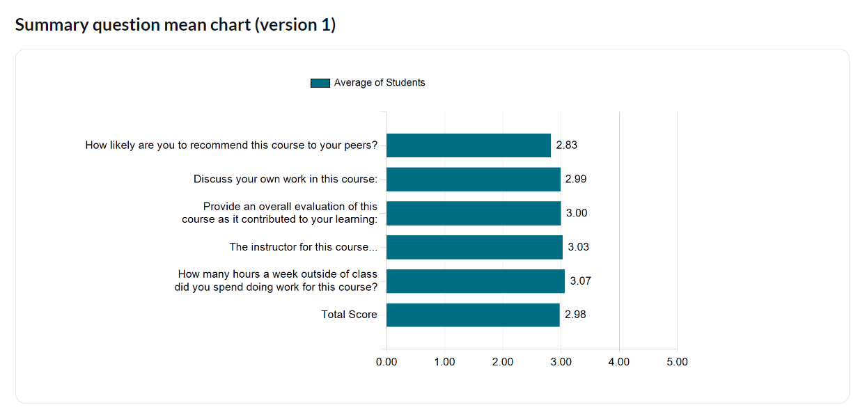 Summary question mean chart (version 1)