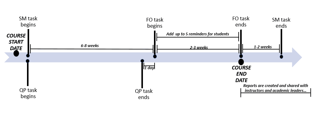 End of term task schedule