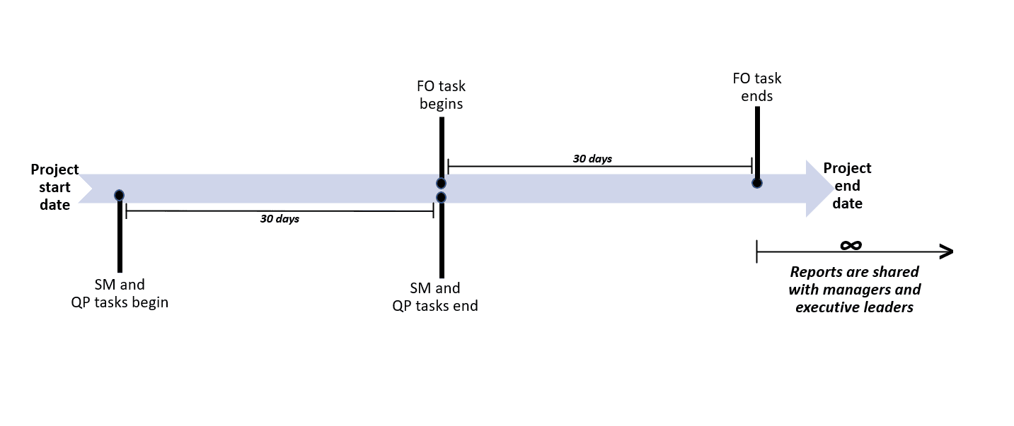 Schedule notification example timeline