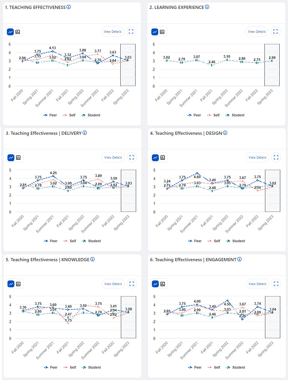 Example of university provost dashboard (trend analysis) with instructor peer & self and student data