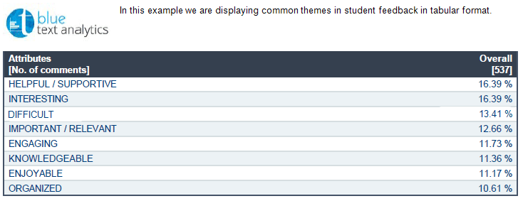 Commonly mentioned themes