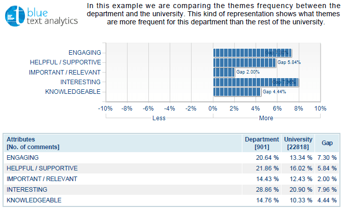 Gap analysis to compare univeristy with colllege